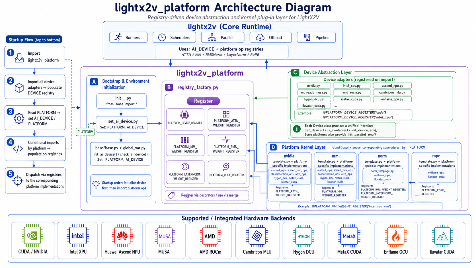 lightx2v_platform architecture overview