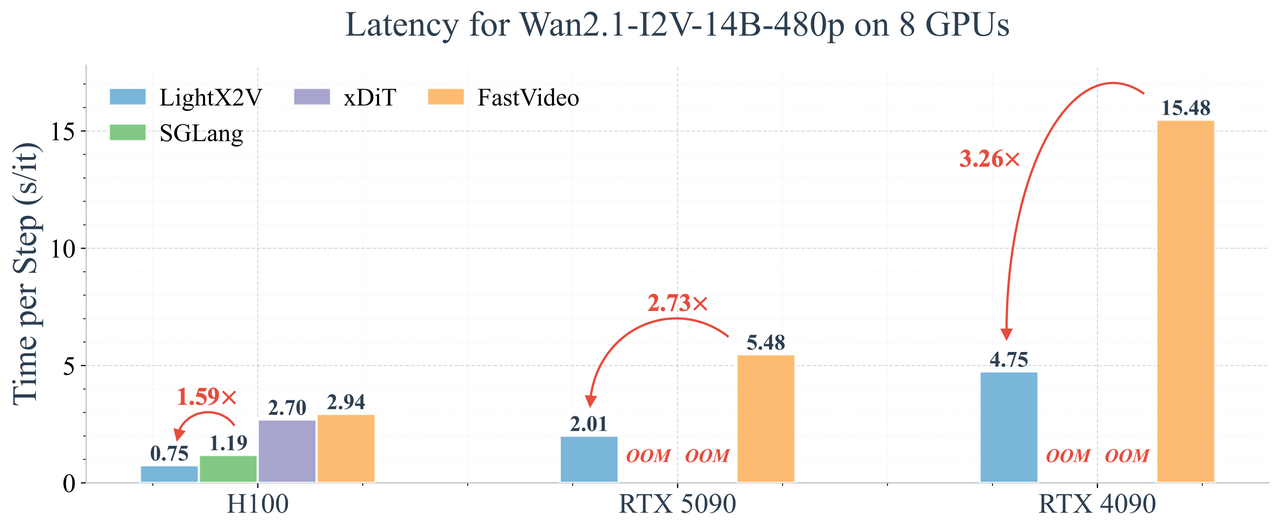 Wan 2.1-14B parallel performance comparison