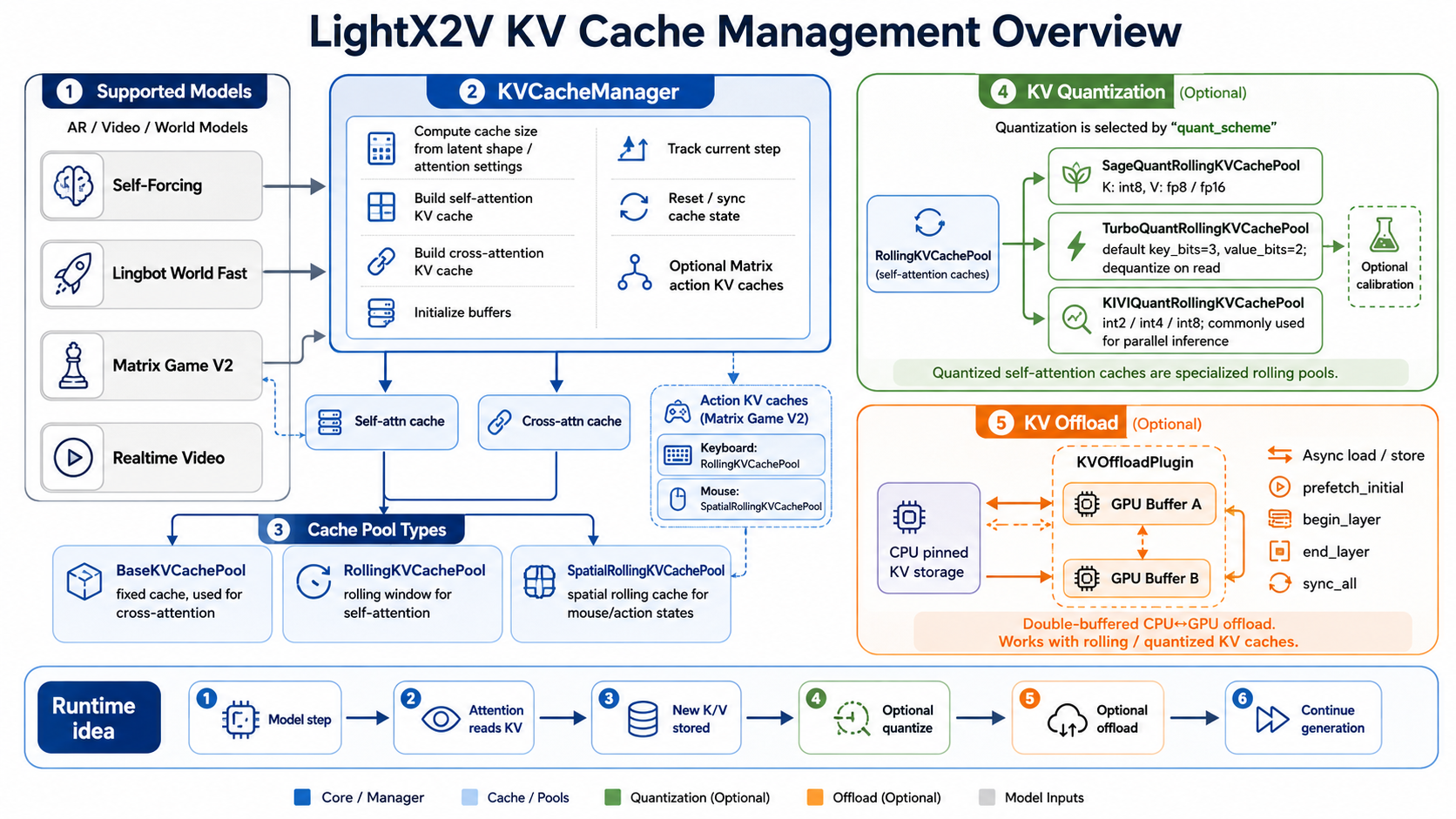LightX2V KV Cache Management Overview