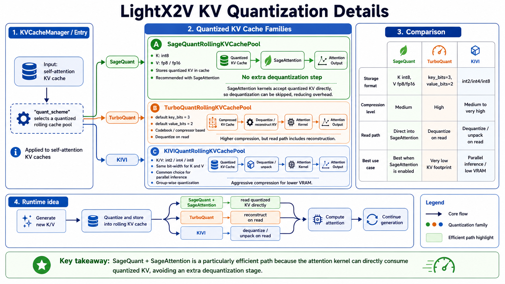 LightX2V KV Quantization Details
