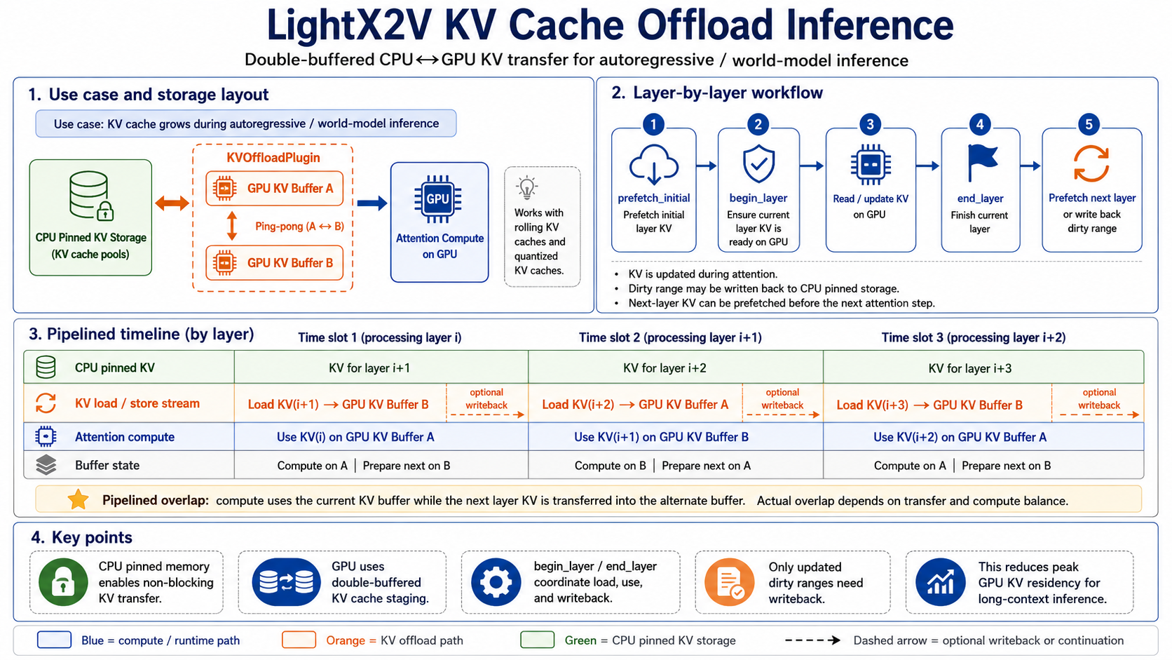 LightX2V KV Cache Offload Inference