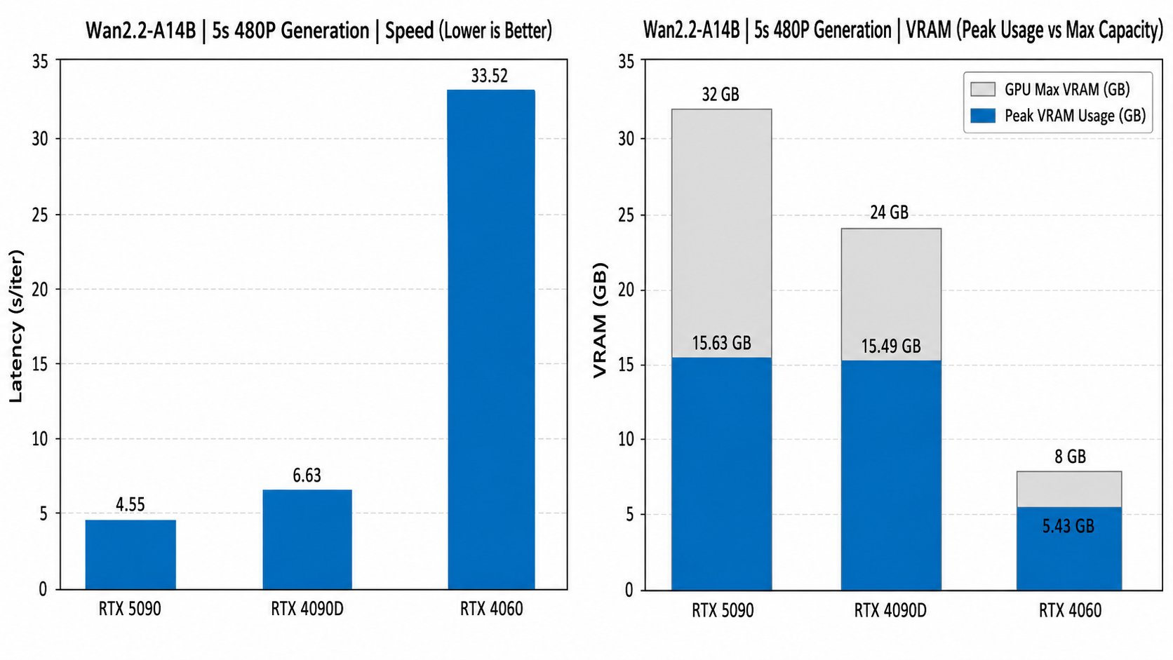 Wan2.2-A14B Offload Performance