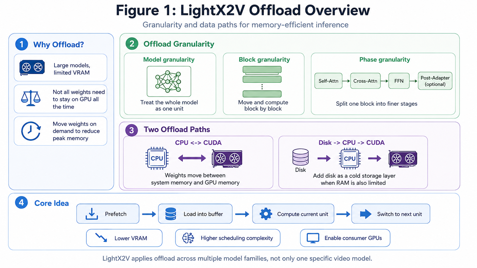 LightX2V Offload Overview