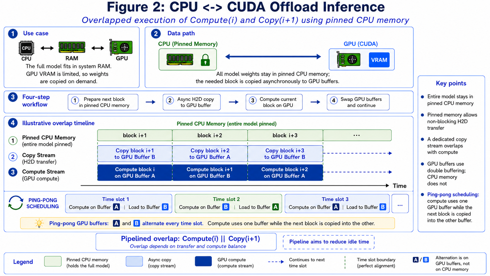 CPU CUDA Offload Inference