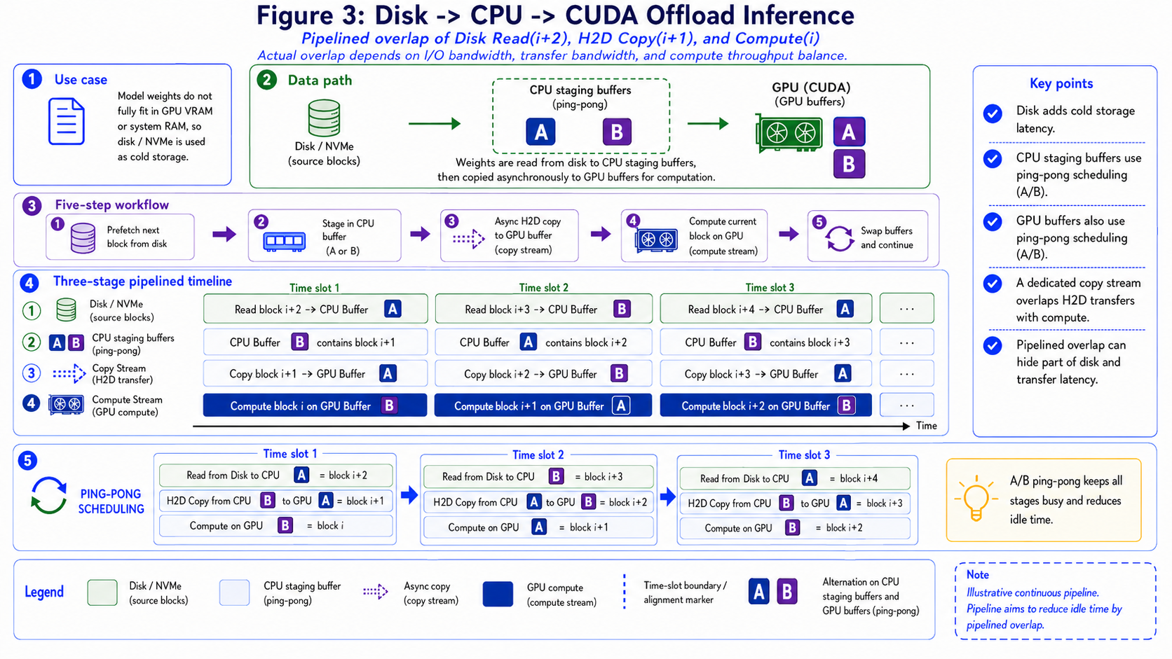 Disk CPU CUDA Offload Inference