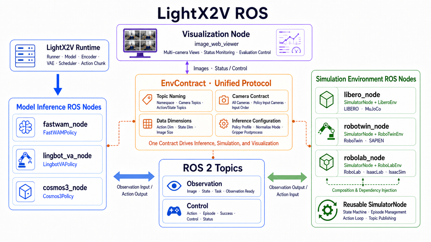 LightX2V ROS Architecture
