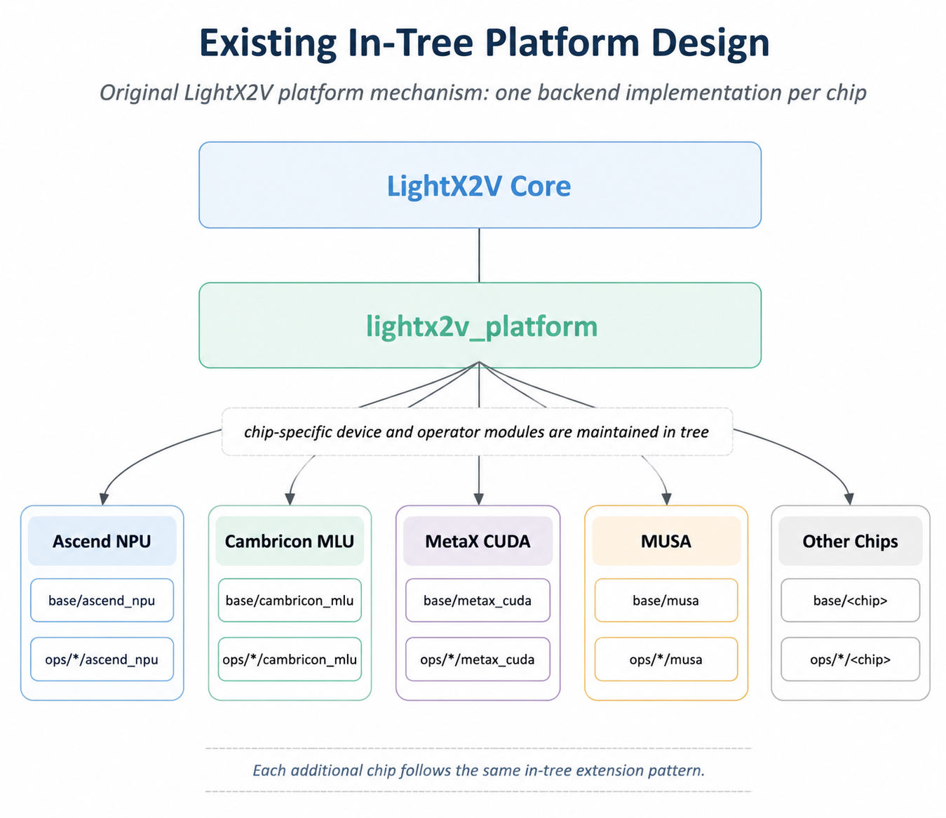 Existing LightX2V in-tree platform design