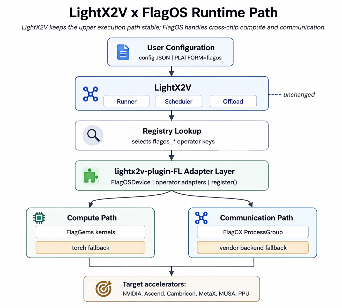 LightX2V x FlagOS runtime path