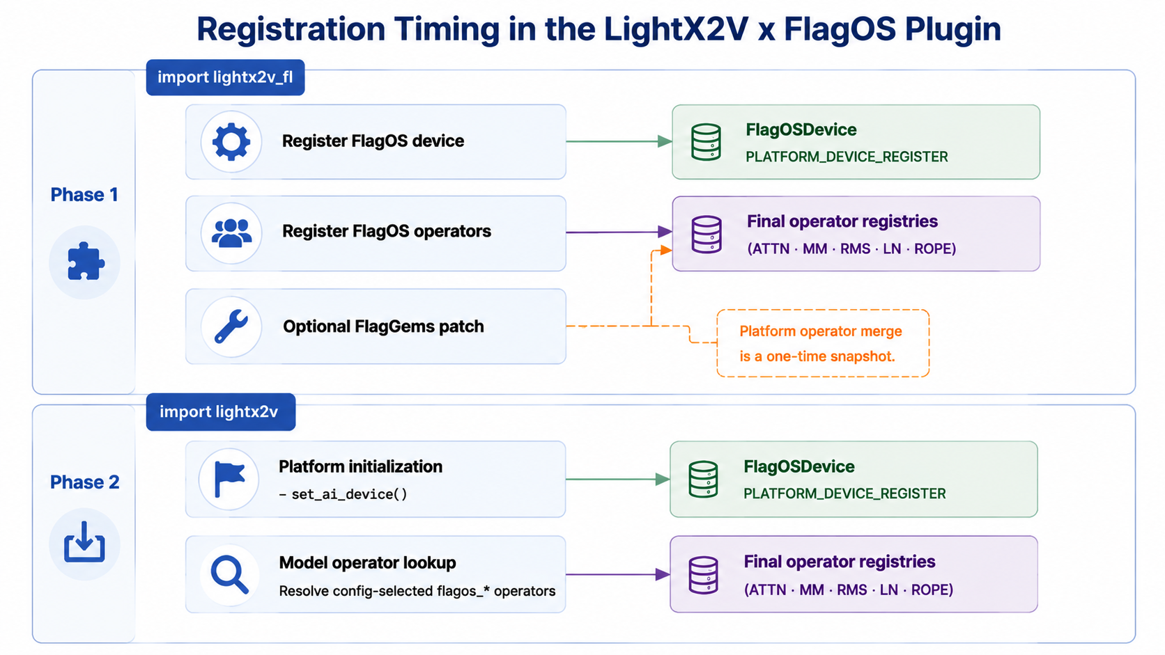 Registration timing in the LightX2V x FlagOS plugin