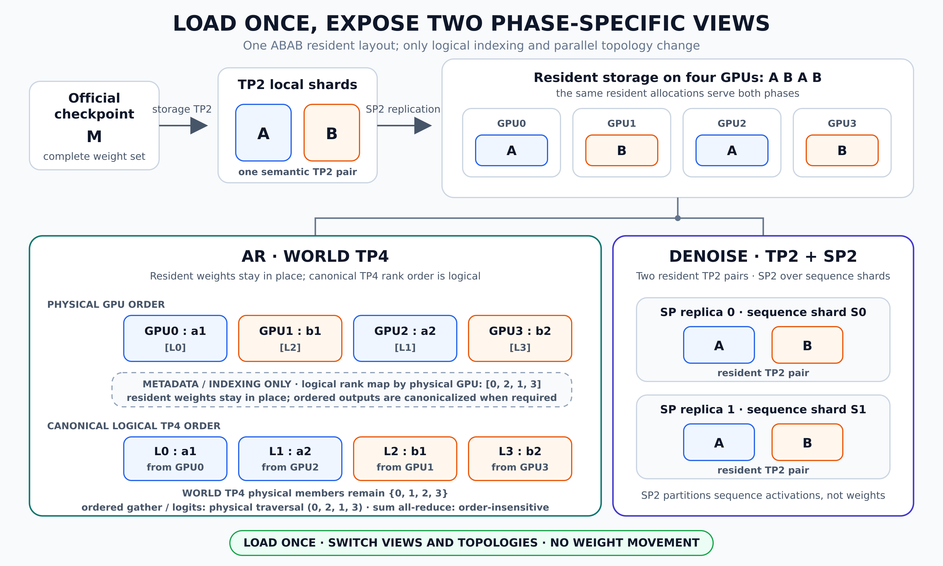 Overview of the ABAB resident layout and physical-to-logical TP4 rank mapping