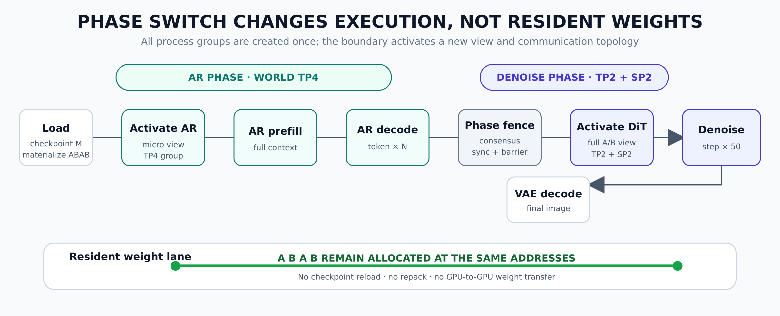 Timeline from weight loading through AR, denoise, and VAE decode