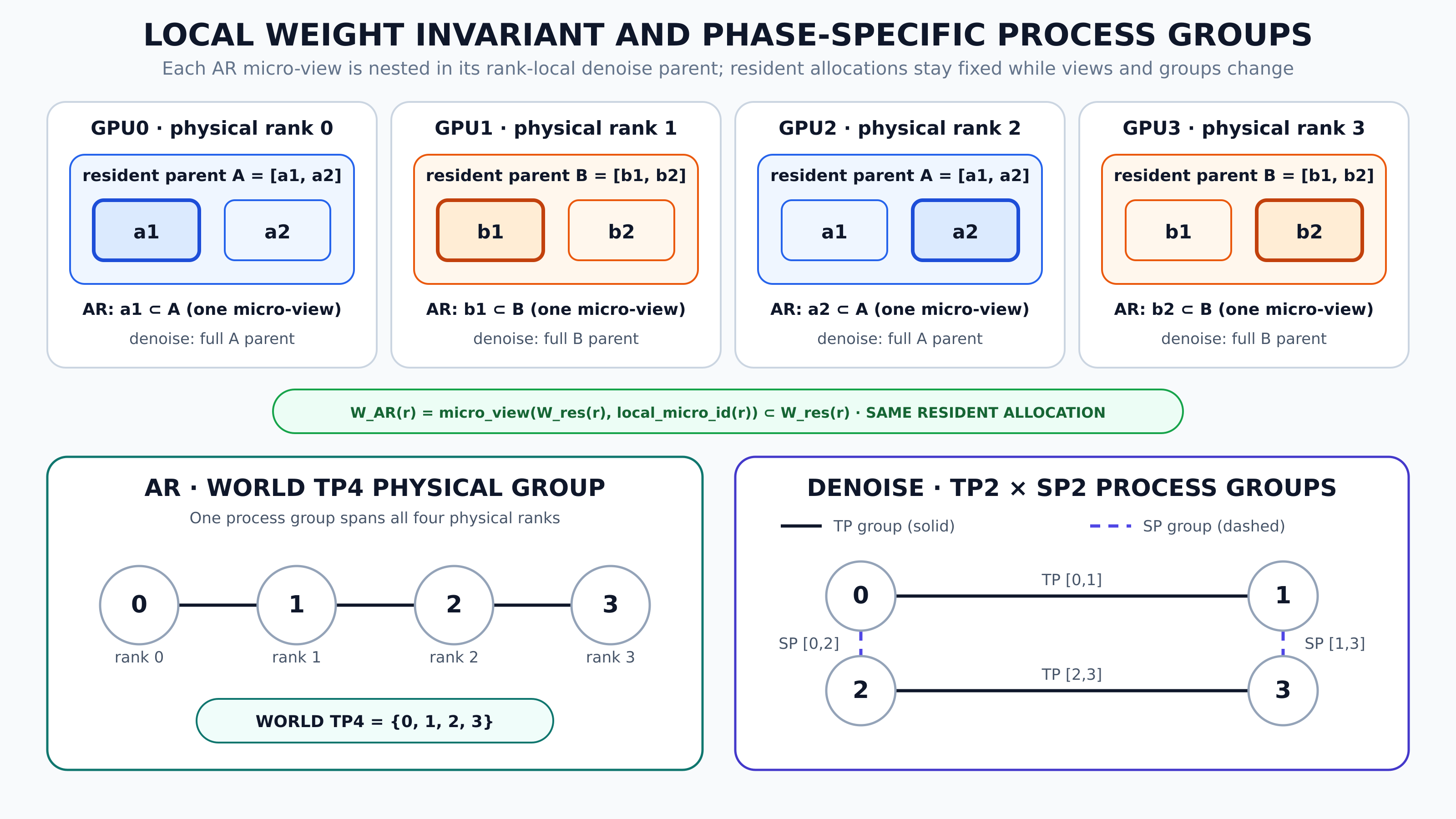 Per-rank weight-subset invariant and phase-specific physical process groups