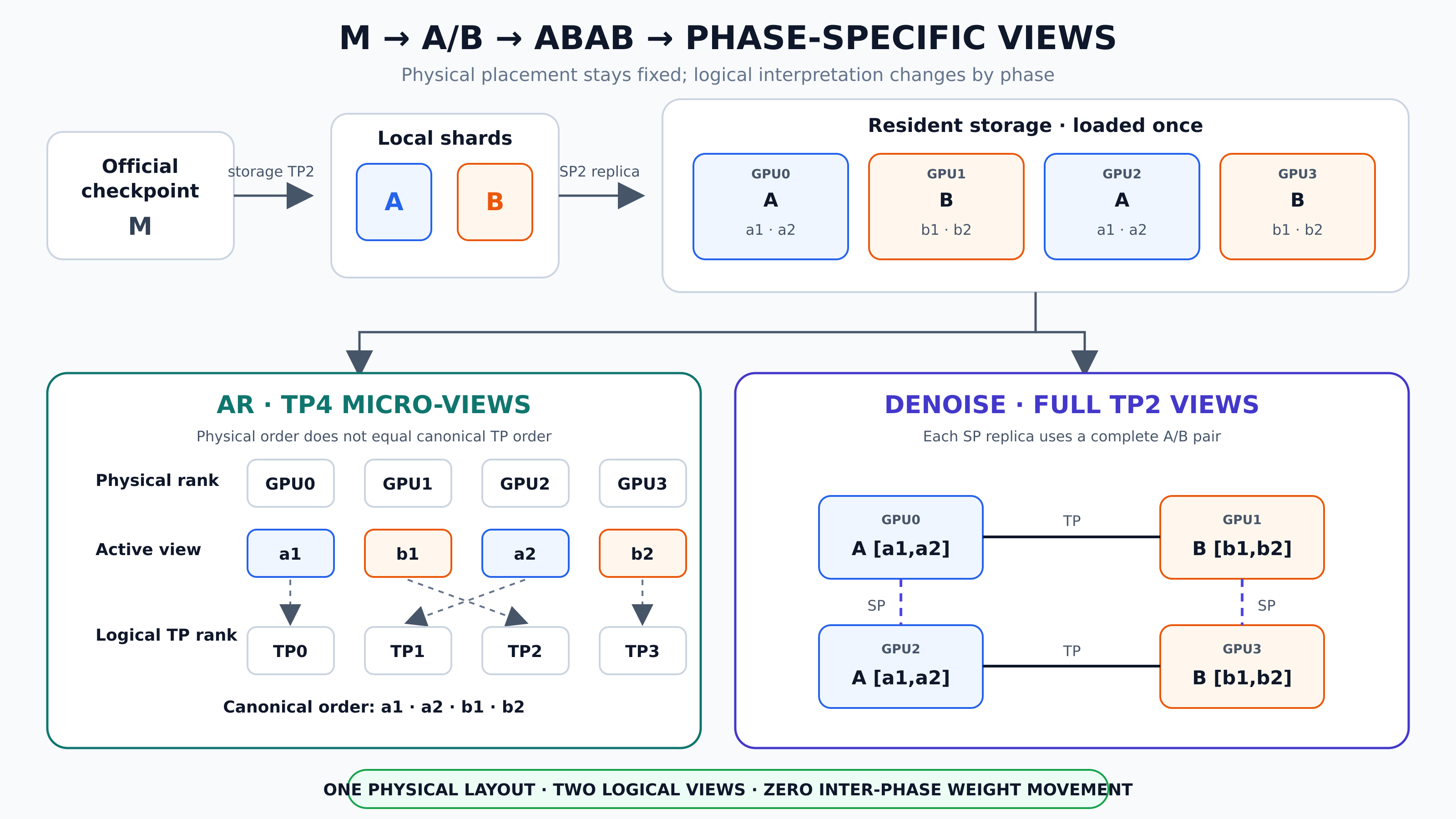 From the official weights to the ABAB resident layout and the logical views for both phases