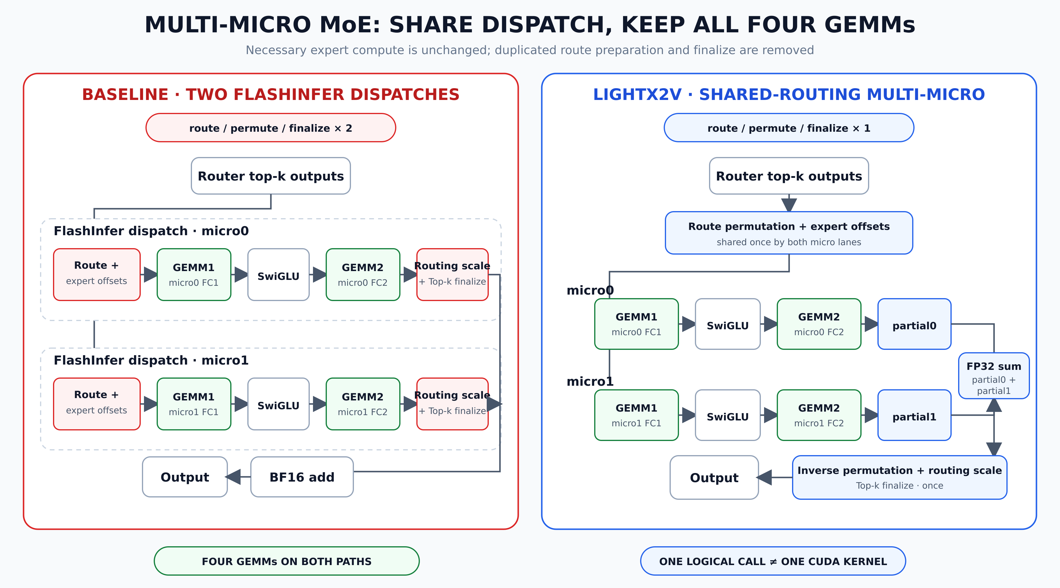 Data-flow comparison between two FlashInfer dispatches and multi-micro shared routing