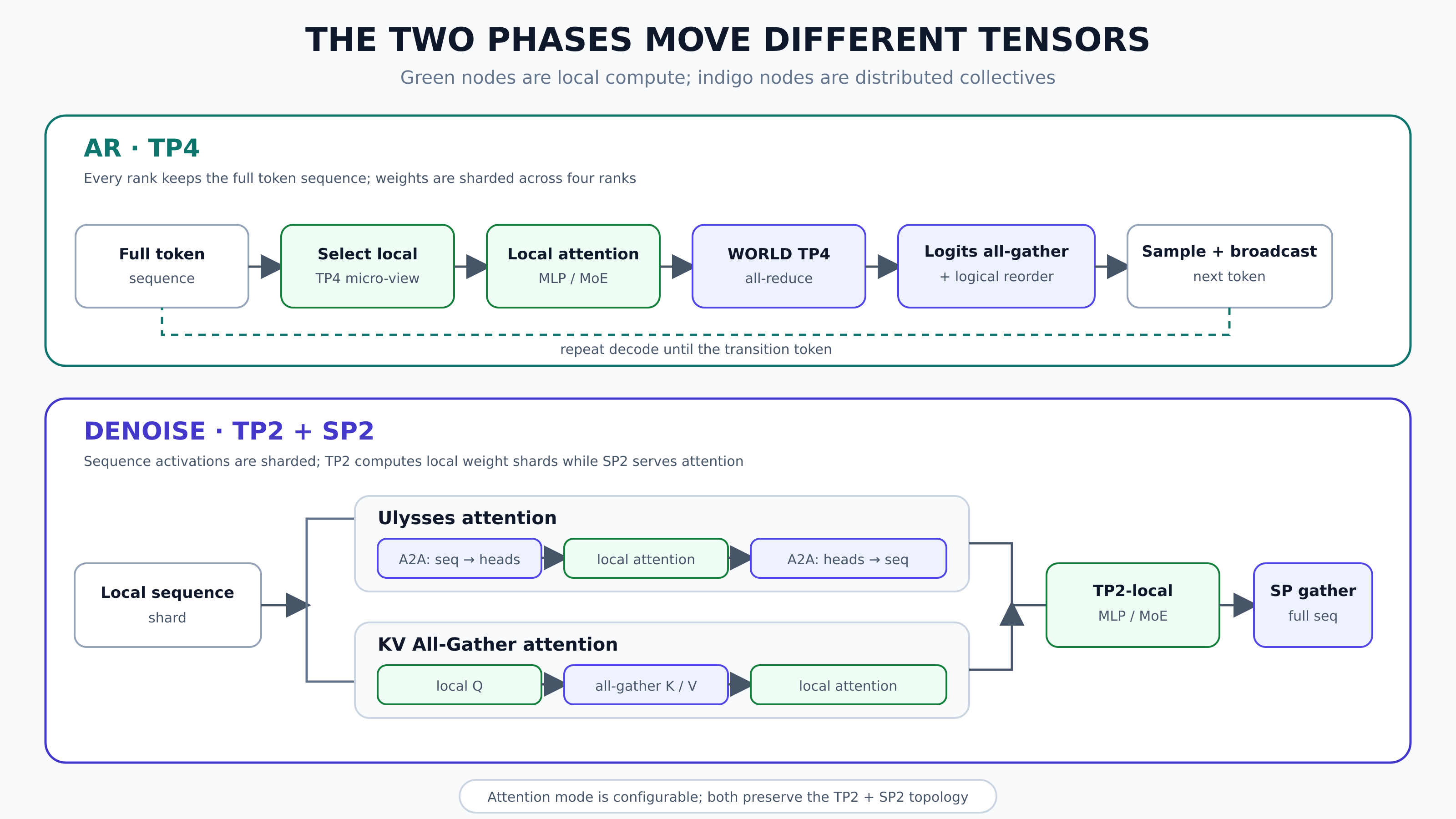 Complete data flow for AR TP4 and denoise TP2SP2