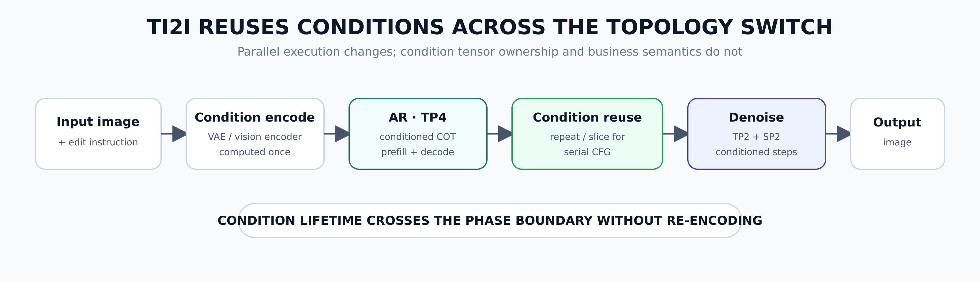 TI2I condition encoding, reuse, and two-phase execution flow