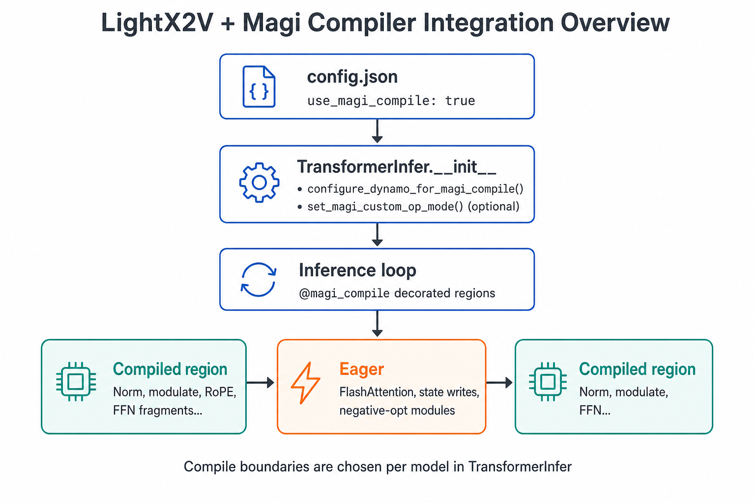 Figure 1: LightX2V + Magi Compiler integration overview