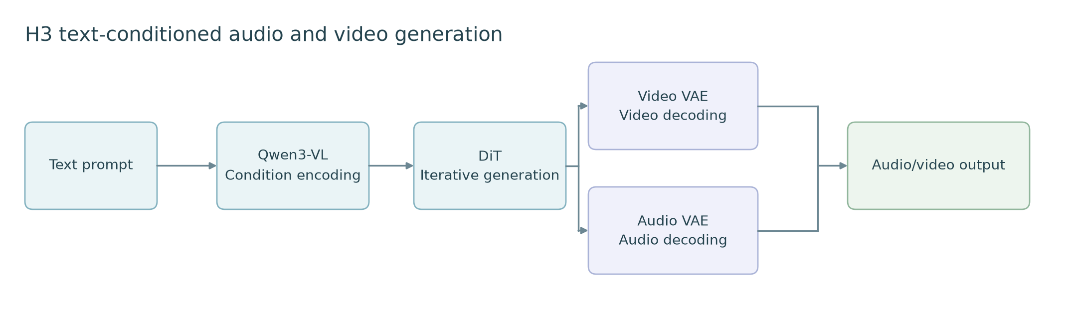 Main data flow for H3 text-conditioned audio and video generation