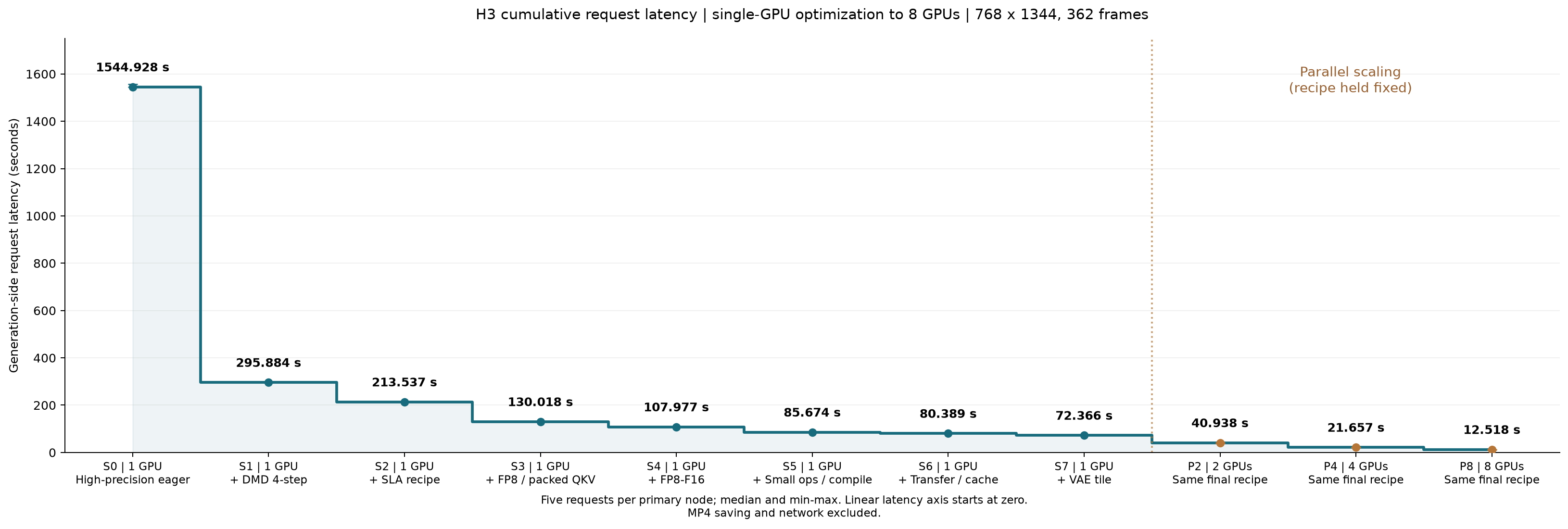 Cumulative request latency from single-GPU optimization to multi-GPU scaling
