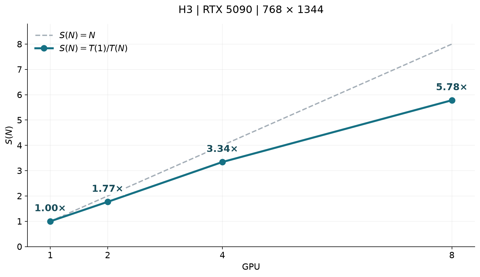 RTX 5090 scaling speedup with the final recipe held fixed